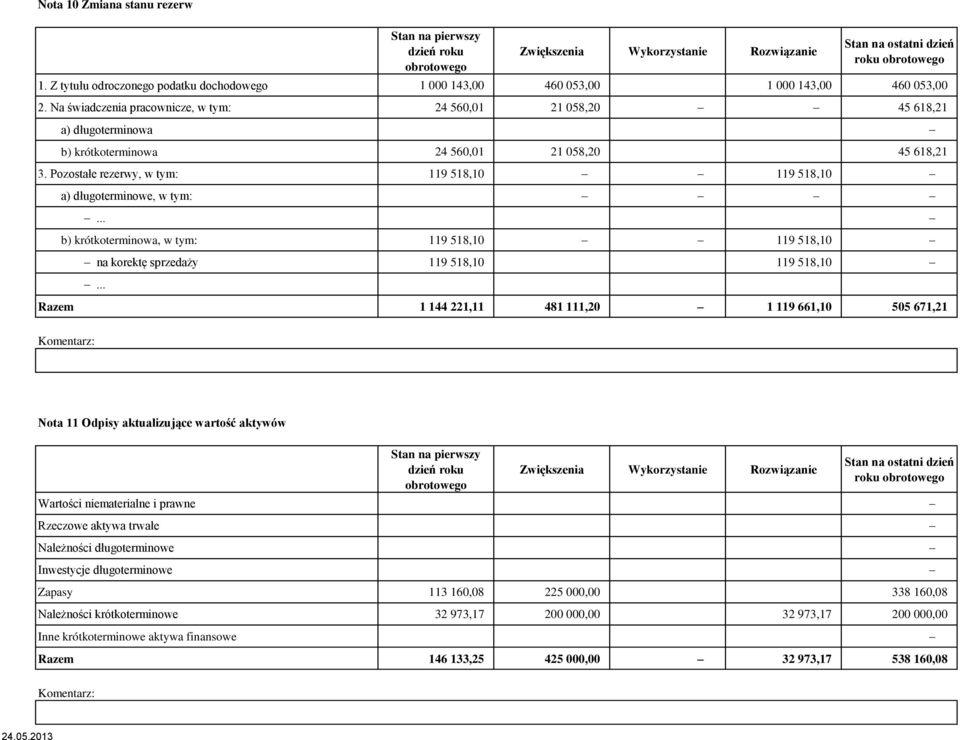 Na świadczenia pracownicze, w tym: 24 560,01 21 058,20 45 618,21 a) długoterminowa b) krótkoterminowa 24 560,01 21 058,20 45 618,21 3.