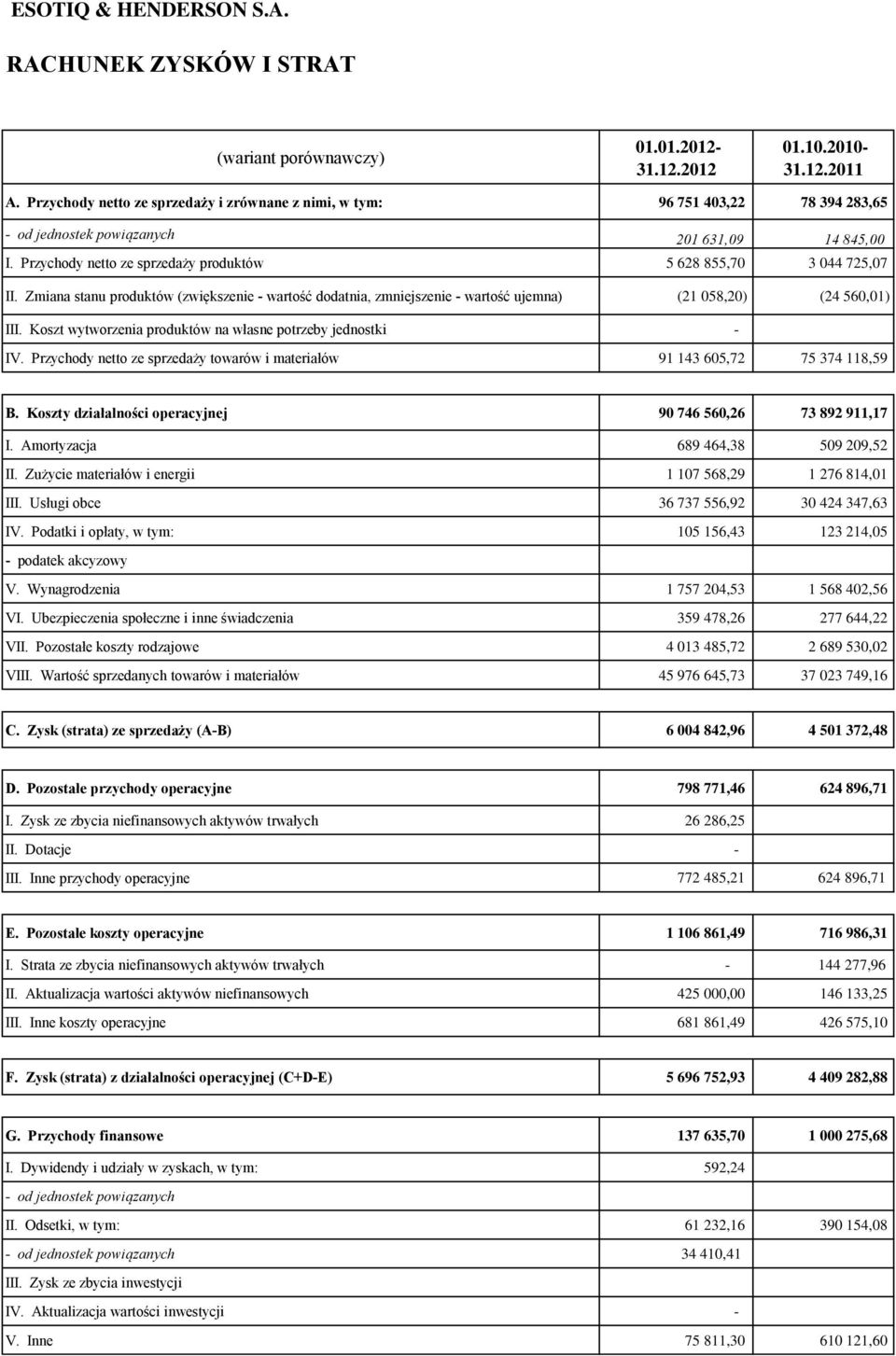 Zmiana stanu produktów (zwiększenie wartość dodatnia, zmniejszenie wartość ujemna) (21 058,20) (24 560,01) III. Koszt wytworzenia produktów na własne potrzeby jednostki IV.