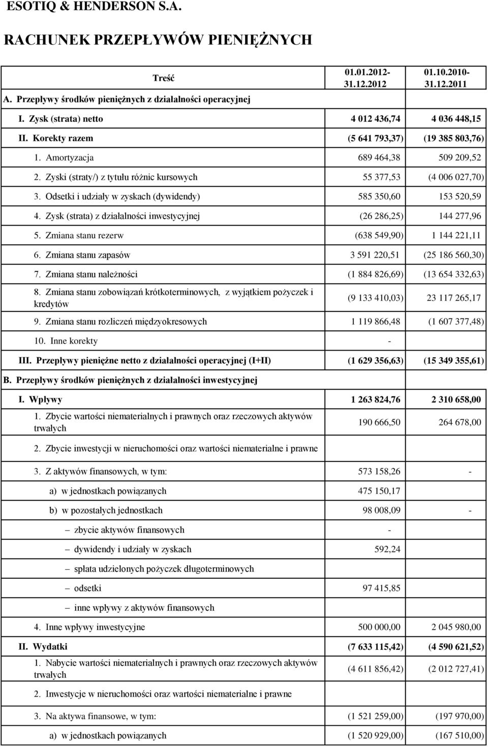 Zyski (straty/) z tytułu różnic kursowych 55 377,53 (4 006 027,70) 3. Odsetki i udziały w zyskach (dywidendy) 585 350,60 153 520,59 4.