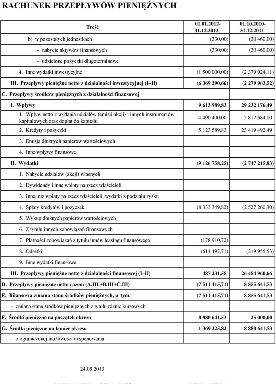 Przepływy środków pieniężnych z działalności finansowej I. Wpływy 9 613 989,83 29 232 176,49 1.