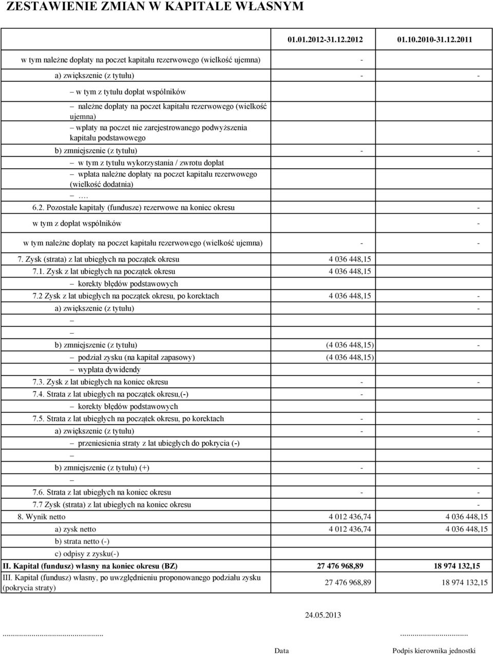 2011 w tym należne dopłaty na poczet kapitału rezerwowego (wielkość ujemna) a) zwiększenie (z tytułu) w tym z tytułu dopłat wspólników należne dopłaty na poczet kapitału rezerwowego (wielkość ujemna)