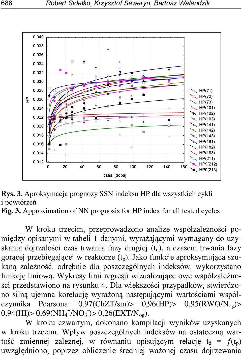 Aproksymacja prognozy SSN indeksu HP dla wszystkich cykli i powtórzeń Fig. 3.