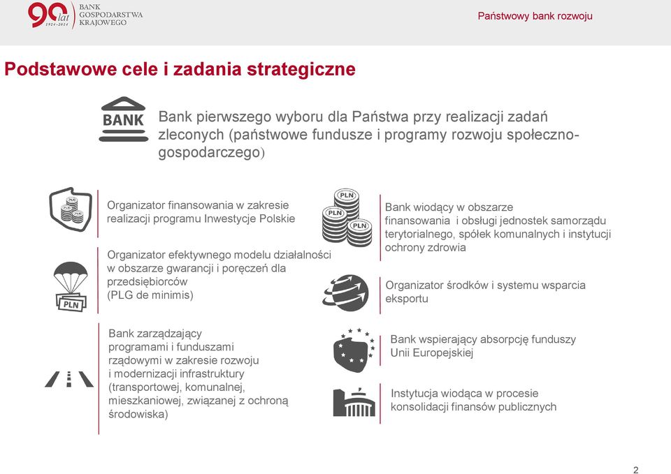 obsługi jednostek samorządu terytorialnego, spółek komunalnych i instytucji ochrony zdrowia Organizator środków i systemu wsparcia eksportu Bank zarządzający programami i funduszami rządowymi w