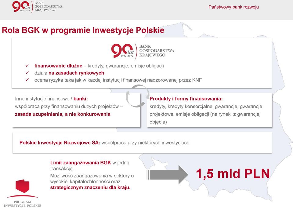 formy finansowania: kredyty, kredyty konsorcjalne, gwarancje, gwarancje projektowe, emisje obligacji (na rynek, z gwarancją objęcia) Polskie Inwestycje Rozwojowe SA: współpraca