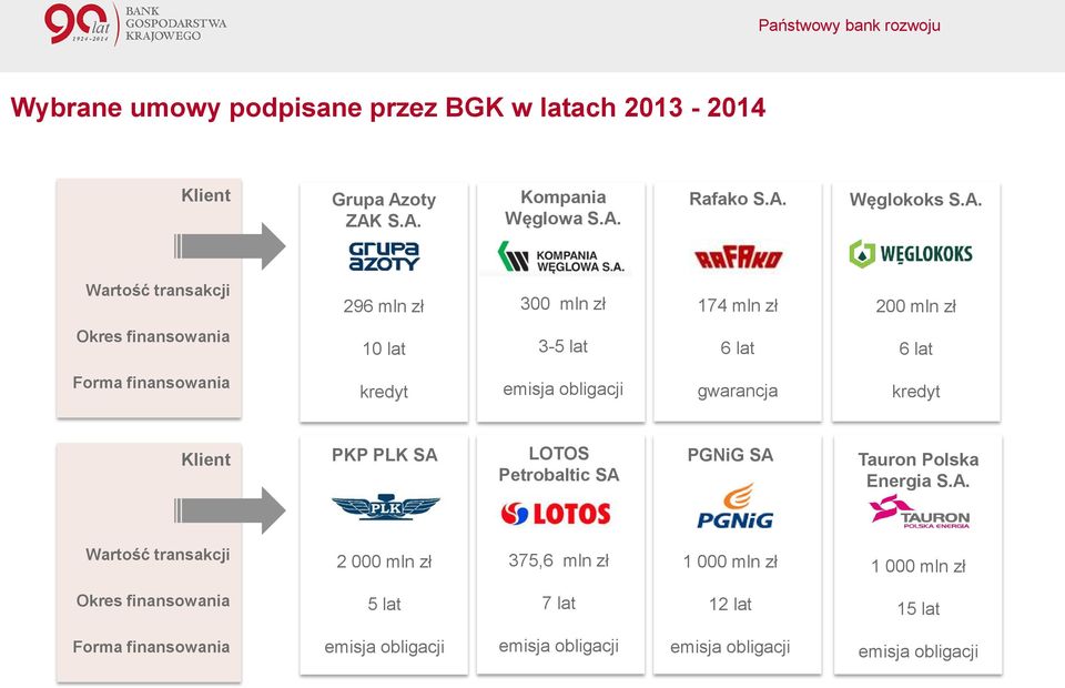 S.A. Kompania Węglowa S.A. Rafako S.A. Węglokoks S.A. Wartość transakcji 296 mln zł 300 mln zł 174 mln zł 200 mln zł Okres finansowania 10 lat