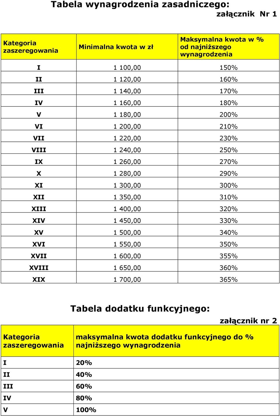 300,00 300% XII 1 350,00 310% XIII 1 400,00 320% XIV 1 450,00 330% XV 1 500,00 340% XVI 1 550,00 350% XVII 1 600,00 355% XVIII 1 650,00 360% XIX 1 700,00 365%