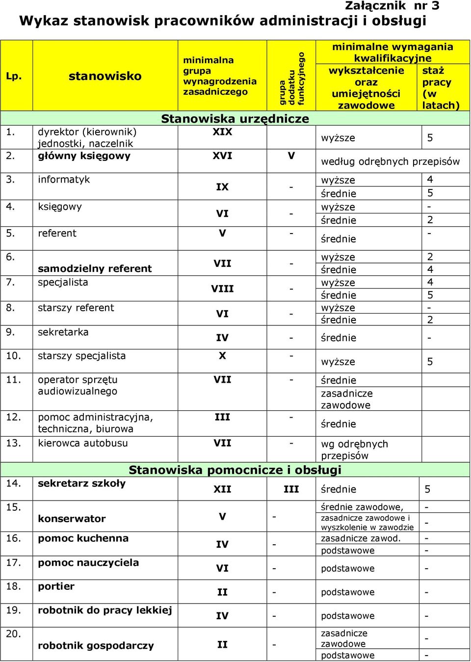 sekretarka VII - VIII - VI - 10. starszy specjalista X - 11. operator sprzętu audiowizualnego 12.