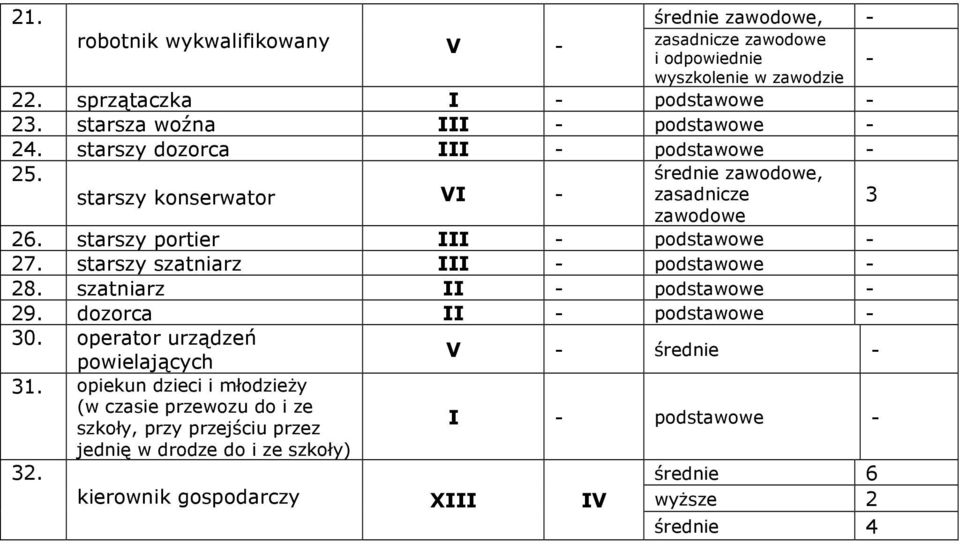 starszy portier III - podstawowe - 27. starszy szatniarz III - podstawowe - 28. szatniarz II - podstawowe - 29. dozorca II - podstawowe - 30.