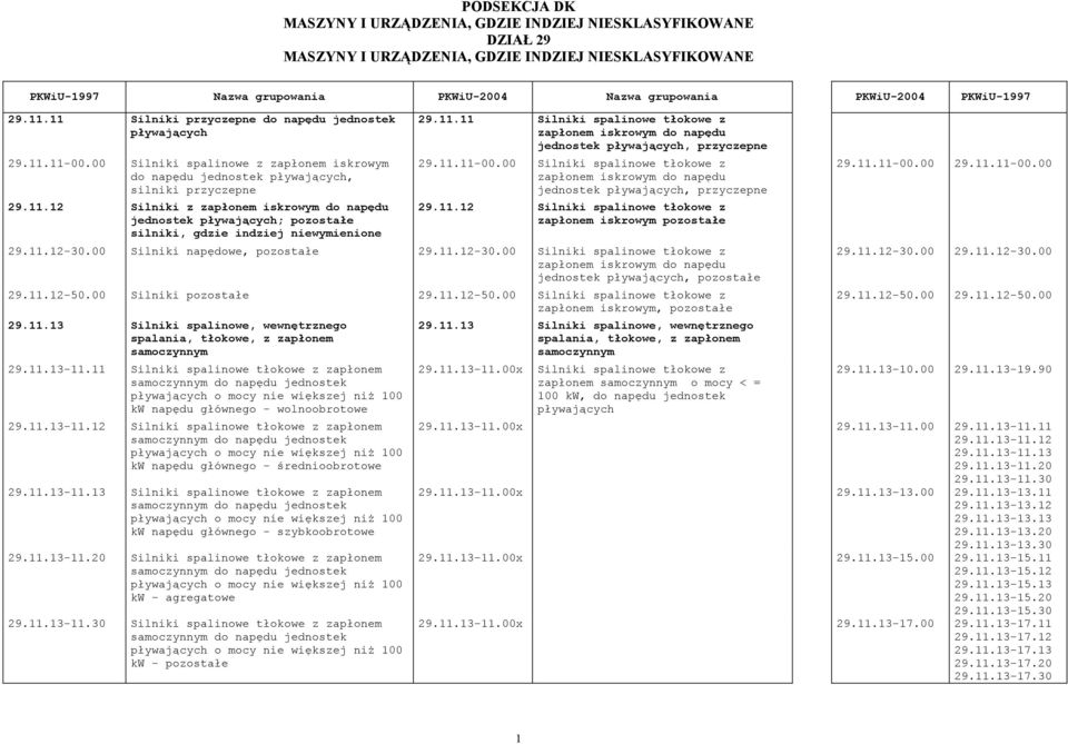 11.11 Silniki spalinowe tłokowe z zapłonem iskrowym do napędu jednostek pływających, przyczepne 29.11.11-00.