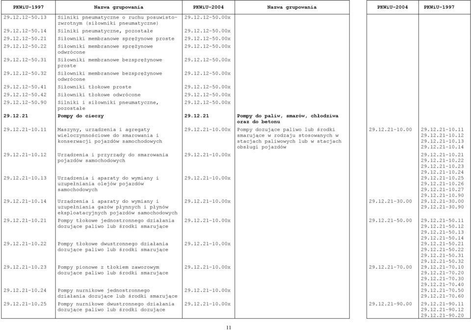 12.12-50.00x 29.12.12-50.42 Siłowniki tłokowe odwrócone 29.12.12-50.00x 29.12.12-50.90 Silniki i siłowniki pneumatyczne, 29.12.12-50.00x 29.12.21 Pompy do cieczy 29.12.21 Pompy do paliw, smarów, chłodziwa oraz do betonu 29.