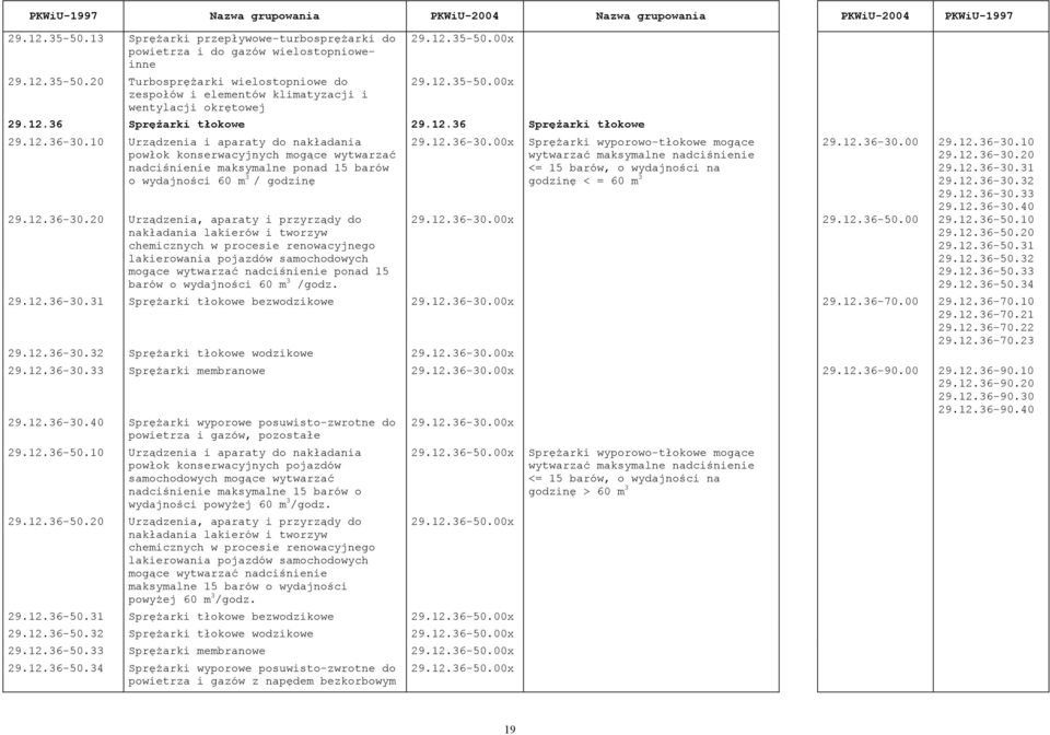 10 Urządzenia i aparaty do nakładania powłok konserwacyjnych mogące wytwarzać nadciśnienie maksymalne ponad 15 barów o wydajności 60 m 3 / godzinę 29.12.36-30.