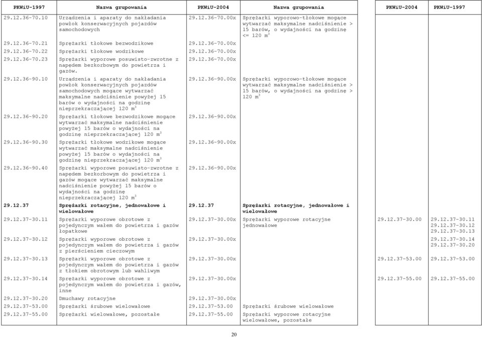 10 Urządzenia i aparaty do nakładania powłok konserwacyjnych pojazdów samochodowych mogące wytwarzać maksymalne nadciśnienie powyżej 15 barów o wydajności na godzinę nieprzekraczającej 120 m 3 29.12.36-90.