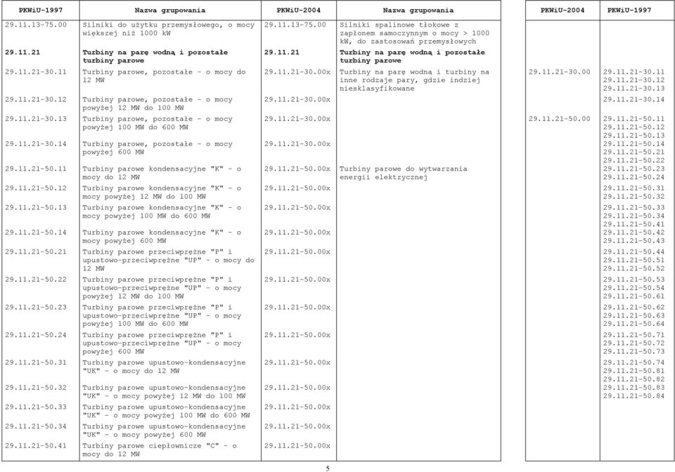 11 Turbiny parowe kondensacyjne "K" - o mocy do 12 MW 29.11.21-50.12 Turbiny parowe kondensacyjne "K" - o mocy powyżej 12 MW do 100 MW 29.11.21-50.13 Turbiny parowe kondensacyjne "K" - o mocy powyżej 100 MW do 600 MW 29.