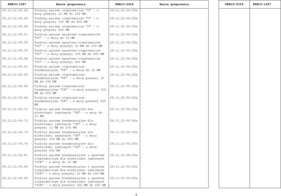 11.21-50.54 Turbiny parowe upustowo-ciepłownicze "UC" - o mocy powyżej 600 MW 29.11.21-50.61 Turbiny parowe ciepłowniczekondensacyjne "CK" - o mocy do 12 MW 29.11.21-50.62 Turbiny parowe ciepłowniczekondensacyjne "CK" - o mocy powyżej 12 MW do 100 MW 29.