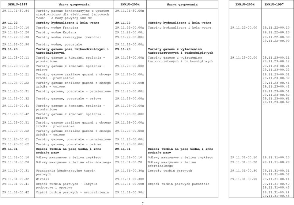 11.22-00.00x 29.11.22-00.30 29.11.22-00.90 29.11.22-00.90 Turbiny wodne, 29.11.22-00.00x 29.11.23 Turbiny gazowe poza turboodrzutowymi i turbośmigłowymi 29.11.23-00.