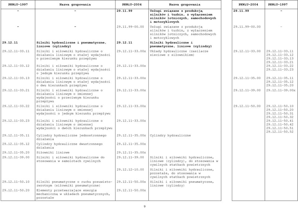 11 Silniki i siłowniki hydrauliczne o działaniu liniowym o stałej wydajności o przeciwnym kierunku przepływu 29.12.11-33.