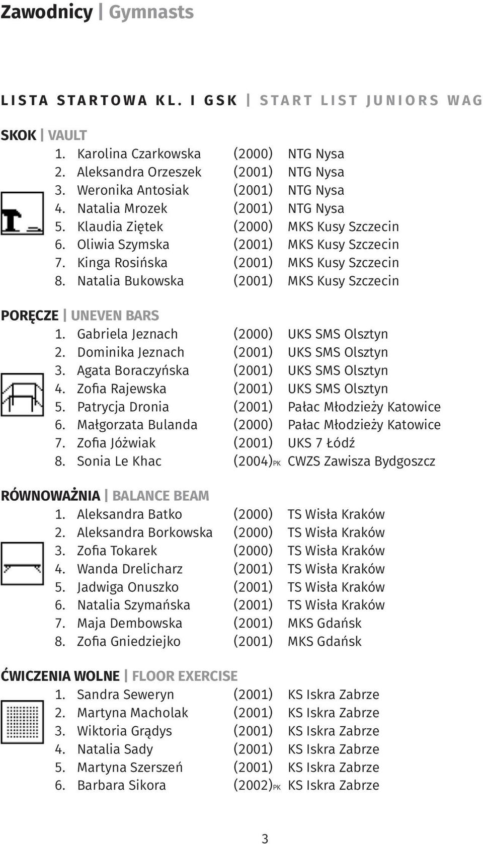 Natalia Bukowska (2001) MKS Kusy Szczecin PORĘCZE UNEVEN BARS 1. Gabriela Jeznach (2000) UKS SMS Olsztyn 2. Dominika Jeznach (2001) UKS SMS Olsztyn 3. Agata Boraczyńska (2001) UKS SMS Olsztyn 4.