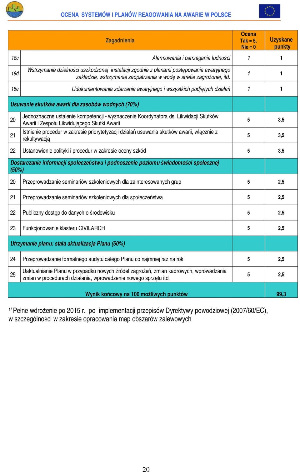 1 1 18e Udokumentowania zdarzenia awaryjnego i wszystkich podjętych działań 1 1 Usuwanie skutków awarii dla zasobów wodnych (70%) 20 21 Jednoznaczne ustalenie kompetencji - wyznaczenie Koordynatora