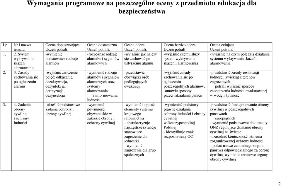 i obrony cywilnej Ocena dostateczna -rozpoznać rodzaje alarmów i sygnałów alarmowych rodzaje alarmów i sygnałów alarmowych oraz systemy alarmowania i informowania ludności powinności obywatelskie w