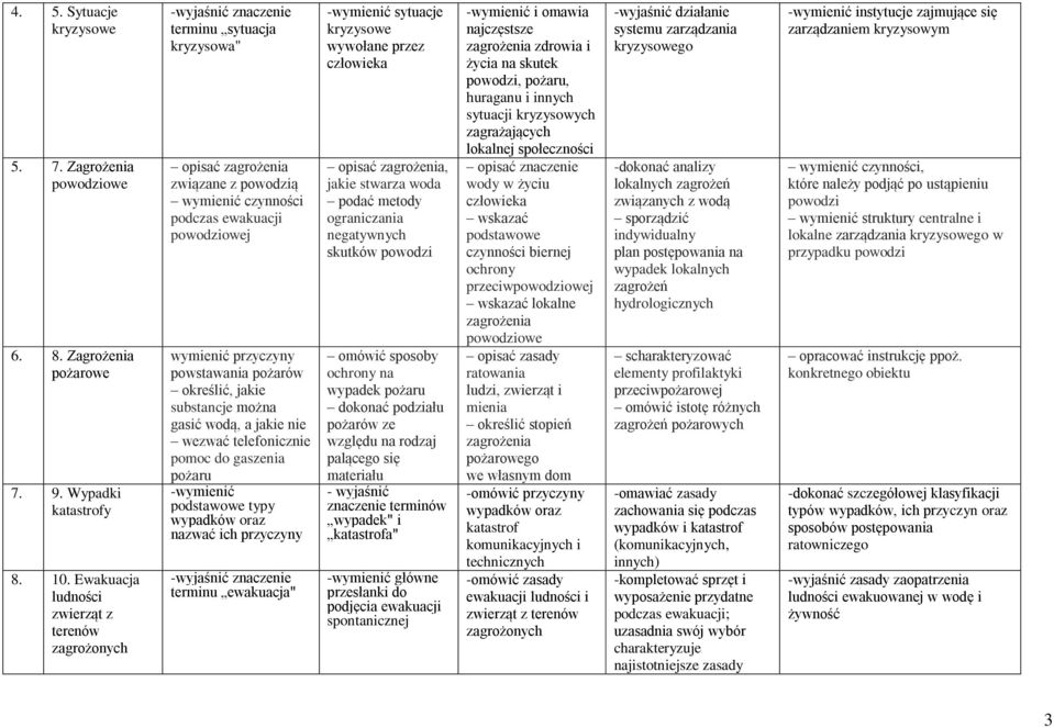 pożarów określić, jakie substancje można gasić wodą, a jakie nie wezwać telefonicznie pomoc do gaszenia pożaru podstawowe typy wypadków oraz nazwać ich przyczyny terminu ewakuacja" sytuacje kryzysowe