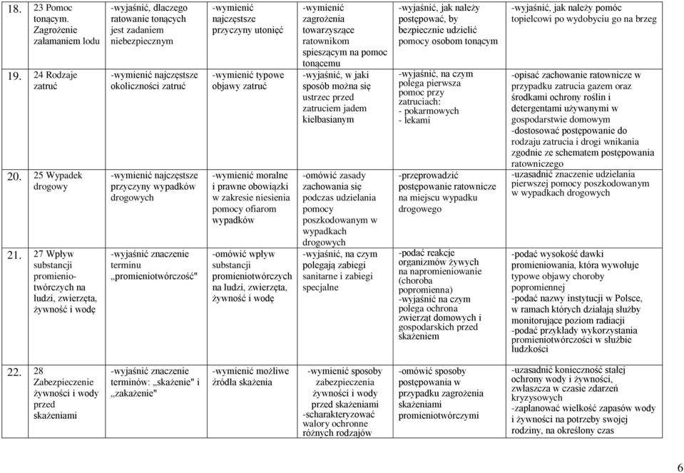 drogowych terminu promieniotwórczość" najczęstsze przyczyny utonięć typowe objawy zatruć moralne i prawne obowiązki w zakresie niesienia pomocy ofiarom wypadków -omówić wpływ promieniotwórczych na