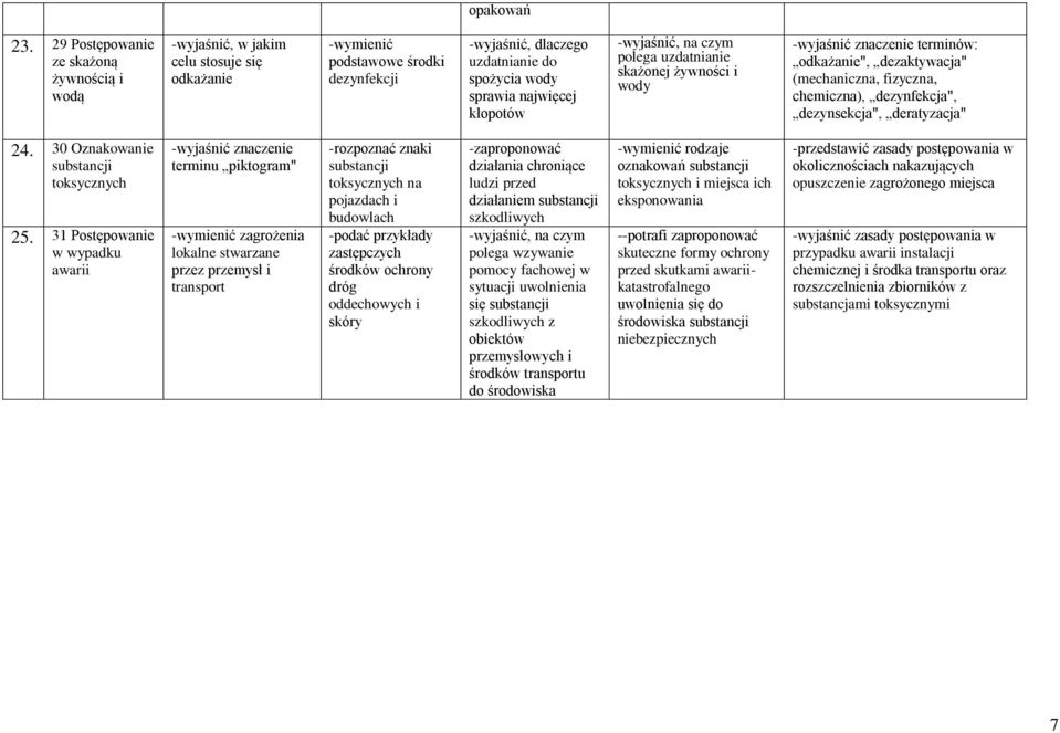 polega uzdatnianie skażonej żywności i wody terminów: odkażanie", dezaktywacja" (mechaniczna, fizyczna, chemiczna), dezynfekcja", dezynsekcja", deratyzacja" 24. 30 Oznakowanie toksycznych 25.