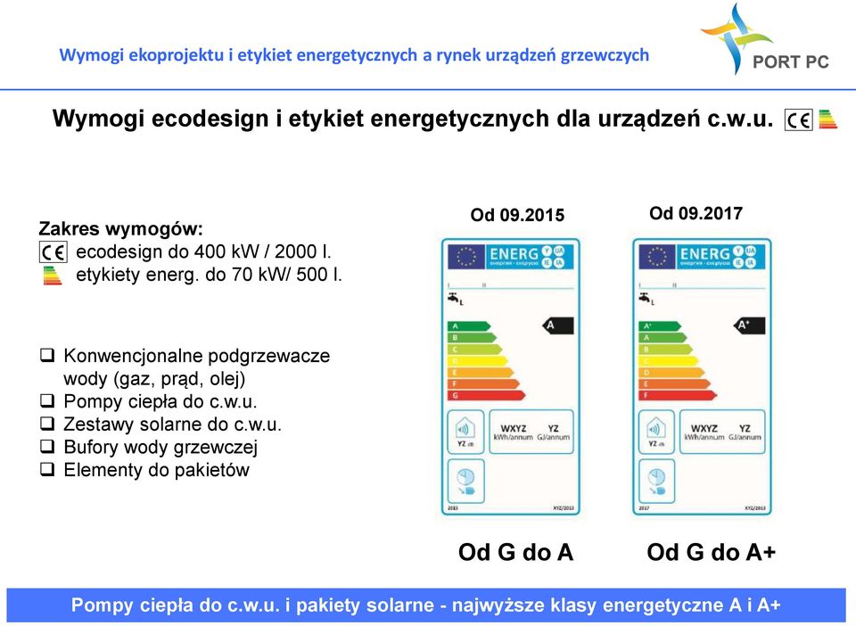 2017 Konwencjonalne podgrzewacze wody (gaz, prąd, olej) Pompy ciepła do c.w.u.