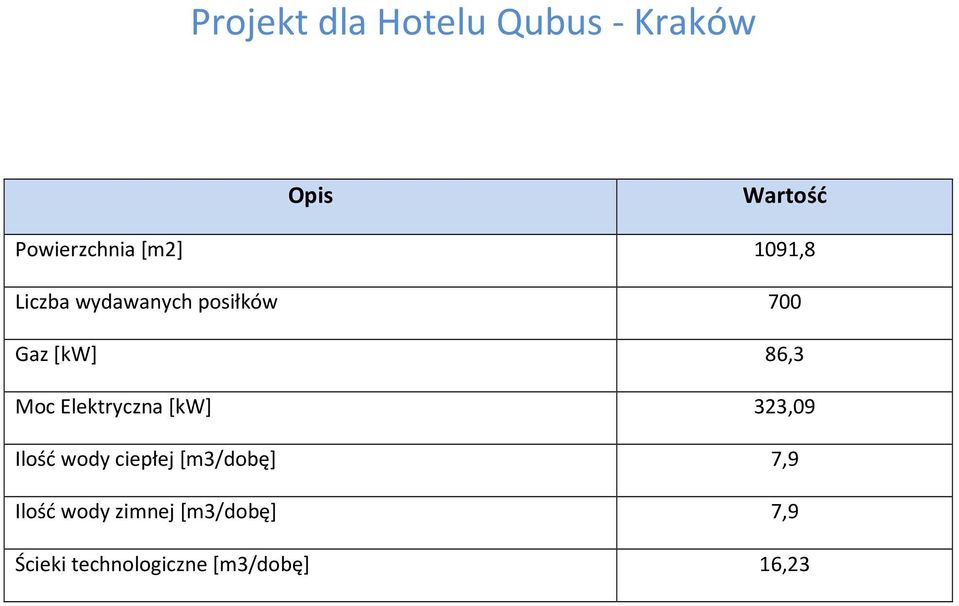 Elektryczna [kw] 323,09 Ilość wody ciepłej [m3/dobę] 7,9