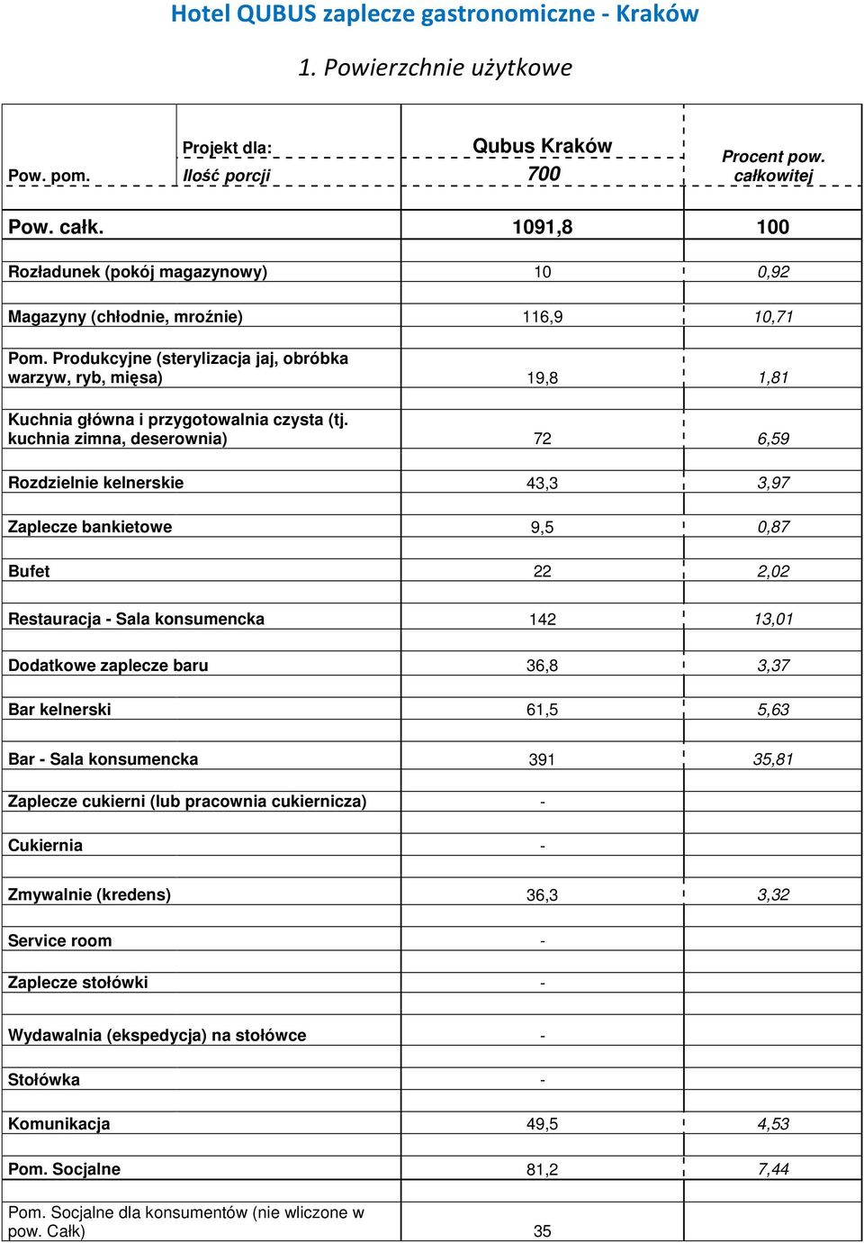 Produkcyjne (sterylizacja jaj, obróbka warzyw, ryb, mięsa) 19,8 1,81 Kuchnia główna i przygotowalnia czysta (tj.