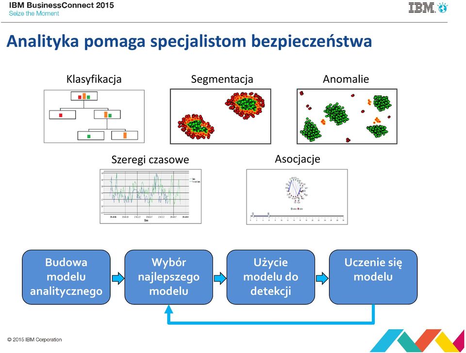 Asocjacje Budowa modelu analitycznego Wybór