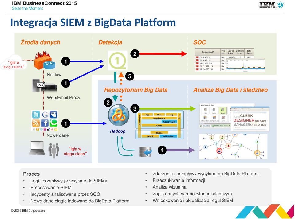 Procesowanie SIEM Incydenty analizowane przez SOC Nowe dane ciągle ładowane do BigData Platform Zdarzenia i przepływy wysyłane