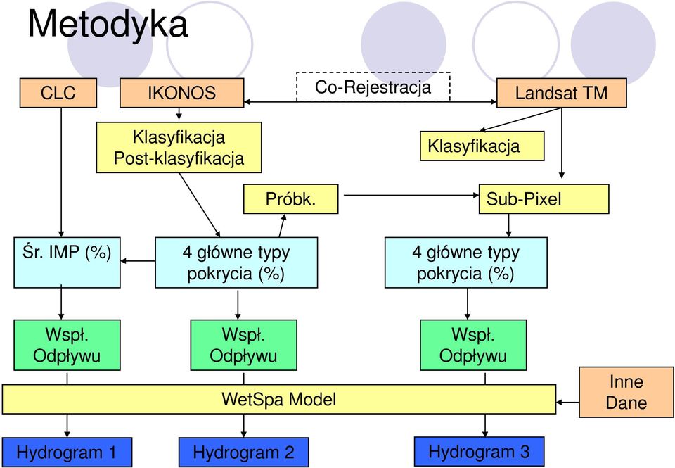 IMP (%) 4 główne typy pokrycia (%) 4 główne typy pokrycia (%) Wspł.