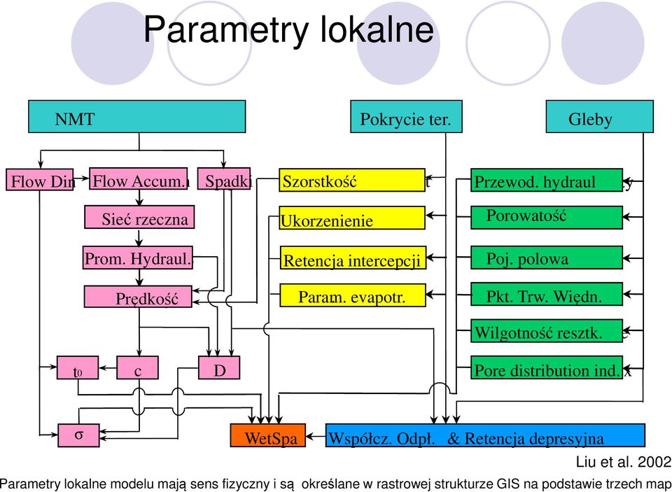 Hydraulic Przewod. hydraul conductivity Porowatość Porosity Poj. Field polowa Capacity Pkt. Wilting Trw. Więdn. point Wilgotność Residual soil resztk.