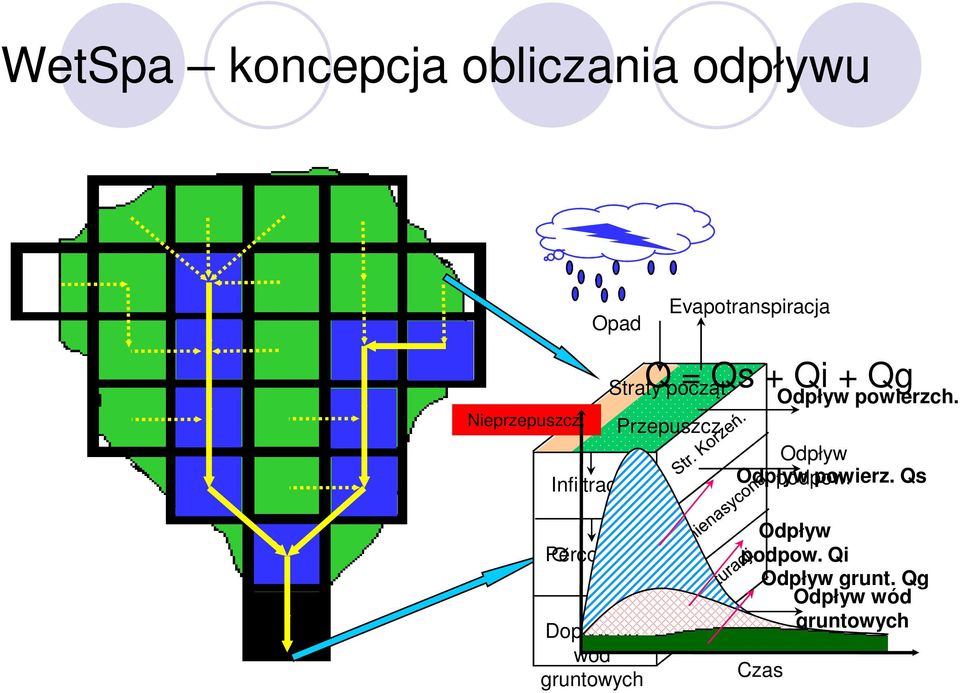 Przepuszcz Odpływ Infiltracja Odpływ podpow. powierz.