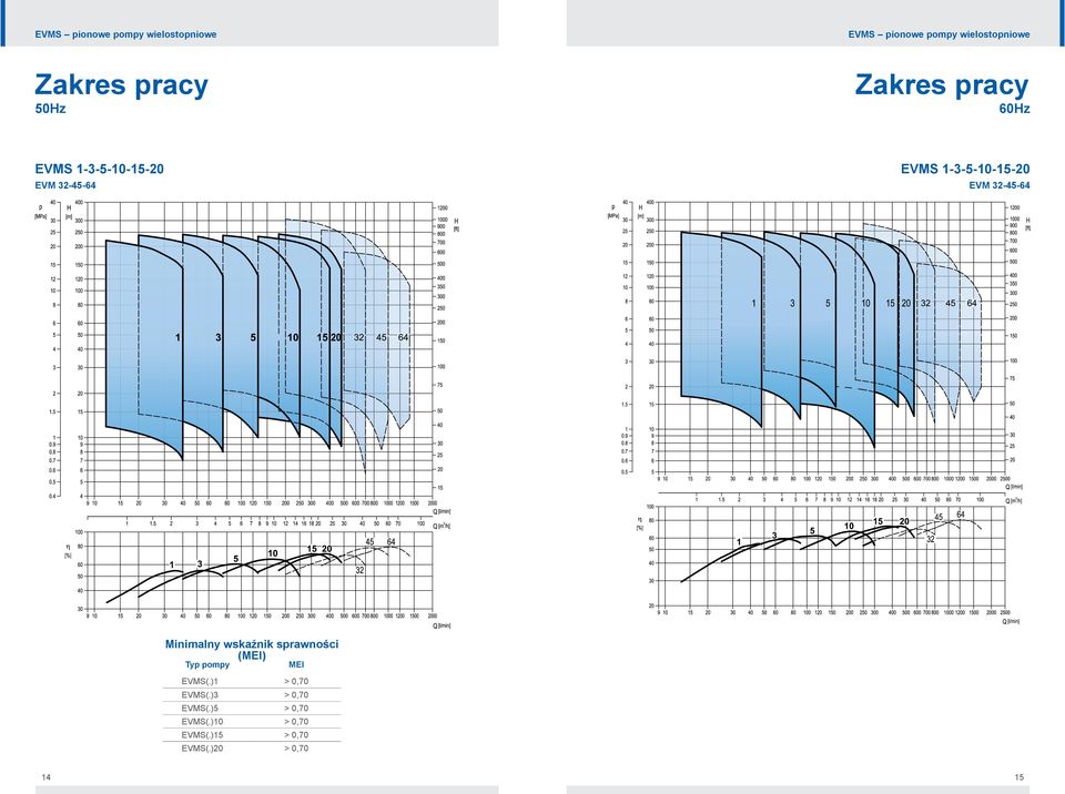 Minimalny wskaźnik sprawności (MEI) Typ pompy MEI EVMS(.