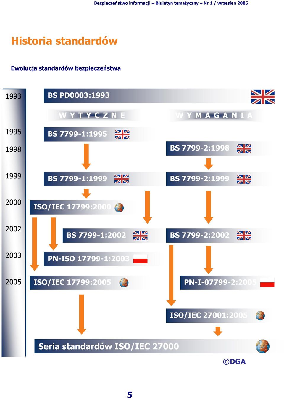 7799-2:1999 2000 ISO/IEC 17799:2000 2002 2003 BS 7799-1:2002 BS 7799-2:2002 PN-ISO