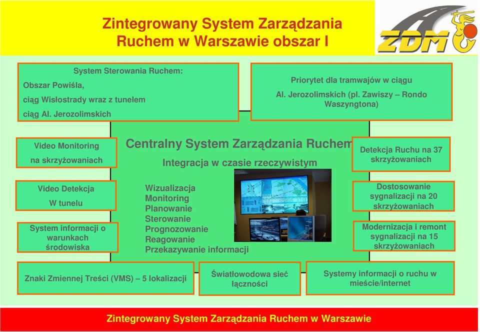 Zawiszy Rondo Waszyngtona) Video Monitoring na skrzyŝowaniach Centralny System Zarządzania Ruchem Integracja w czasie rzeczywistym Detekcja Ruchu na 37 skrzyŝowaniach Video Detekcja W tunelu