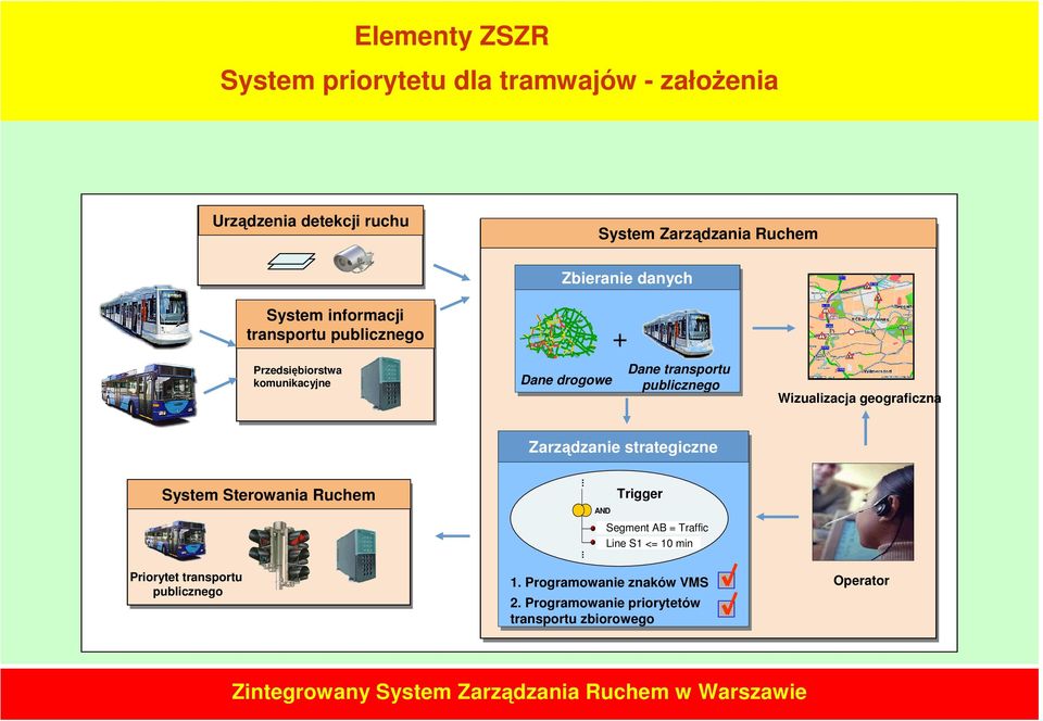 Zarządzanie strategiczne System Sterowania Ruchem.