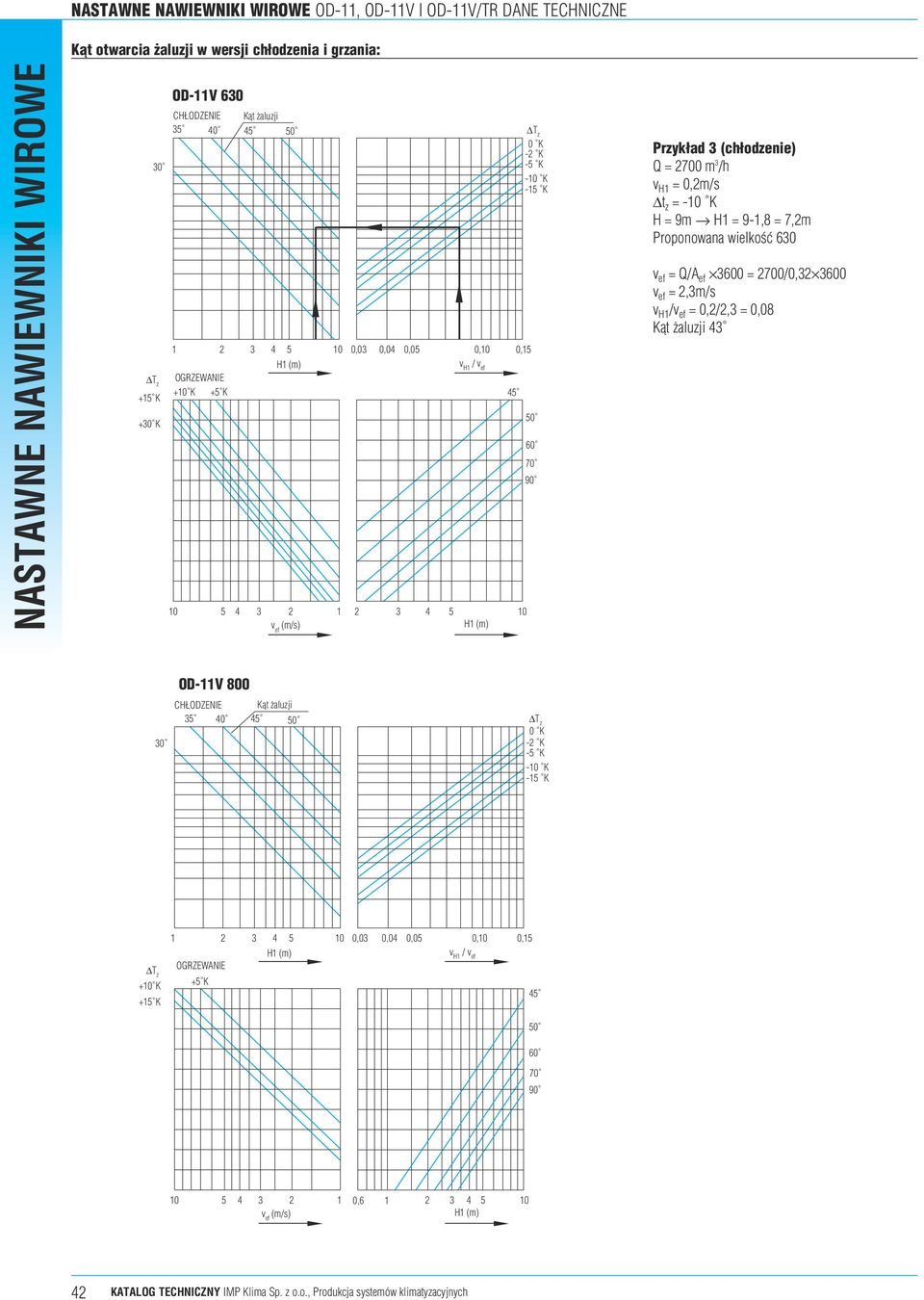 0,m/s t z = - H = 9m H = 9-,8 = 7,m Proponowana wielko{~ 60 v ef = Q/A ef 600 = 700/0, 600 v ef =,m/s v H /v