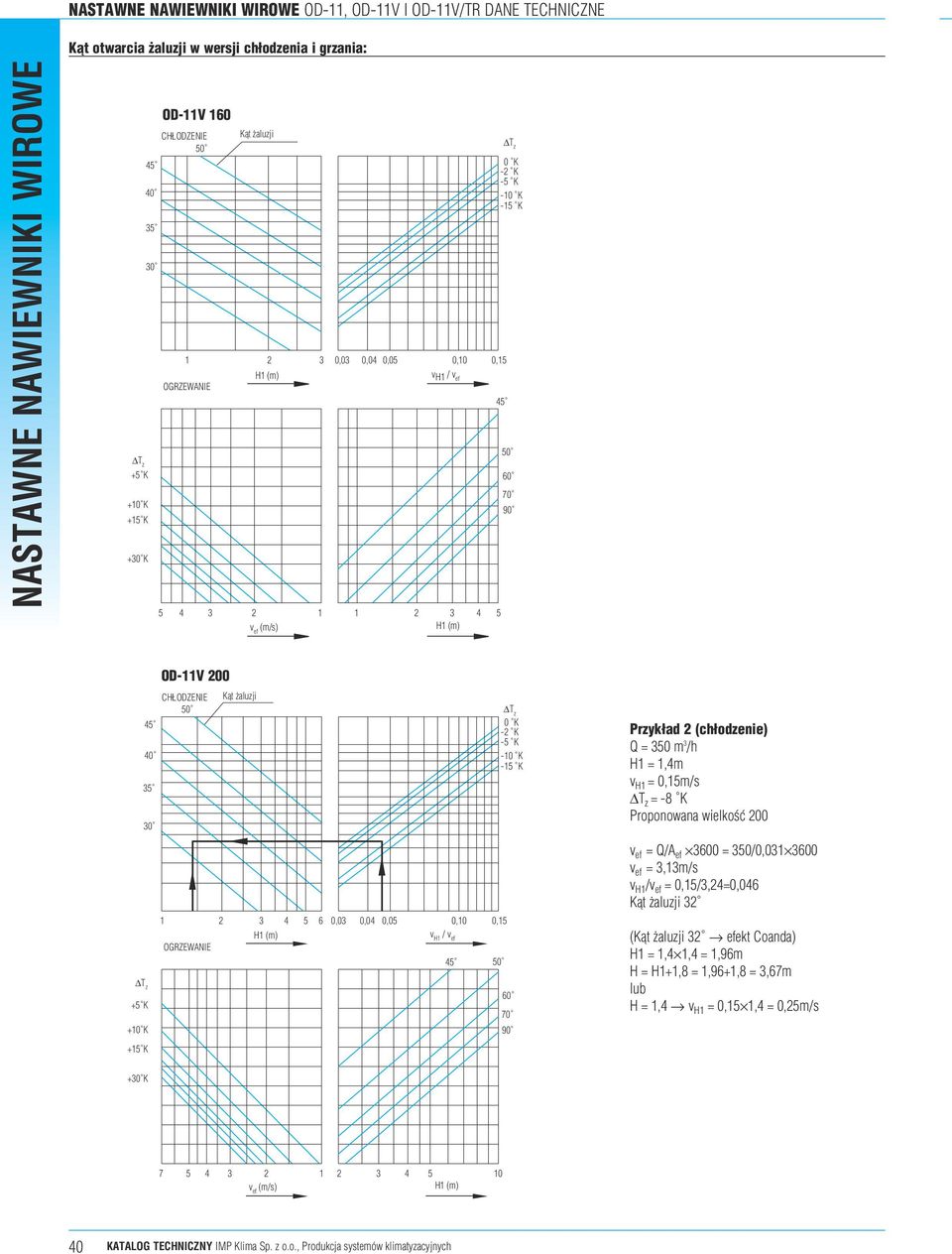 0,5m/s = -8 K Proponowana wielko{~ 00 v ef = Q/A ef 600 = 50/0,0 600 v ef =,m/s v H /v ef = 0,5/,=0,06 Kät `aluzji +0 K 5 6