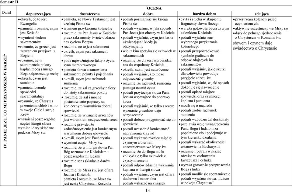 mocą samego Boga odpuszcza grzechy określi, czym jest sumienie pamięta formułę spowiedzi sakramentalnej rozumie, że Chrystus przemienia chleb i wino w swoje Ciało i swoją Krew wymieni poszczególne