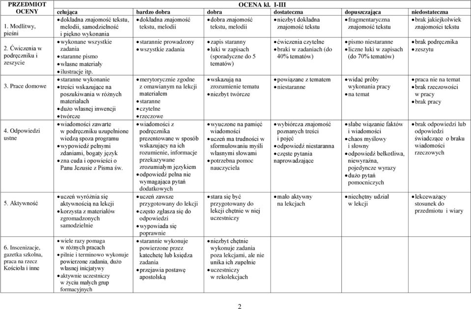 samodzielność tekstu, melodii tekstu, melodii znajomość tekstu znajomość tekstu znajomości tekstu i piękno wykonania wykonane wszystkie zadania staranne pismo własne materiały ilustracje itp.