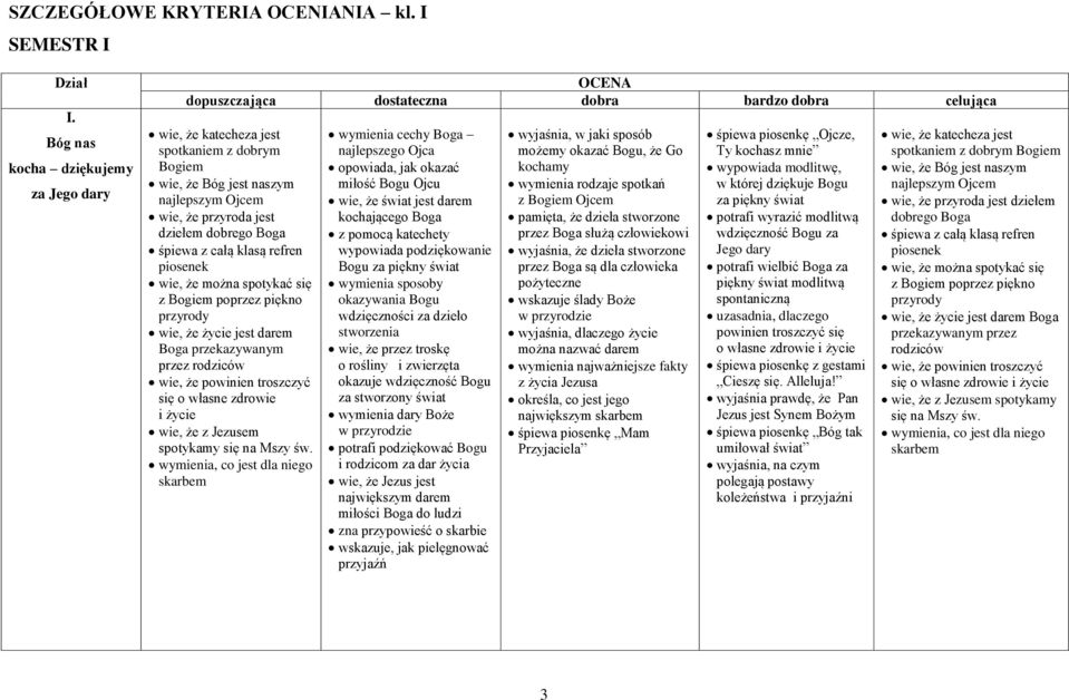piosenek wie, że można spotykać się z Bogiem poprzez piękno przyrody wie, że życie jest darem Boga przekazywanym przez rodziców wie, że powinien troszczyć się o własne zdrowie i życie wie, że z