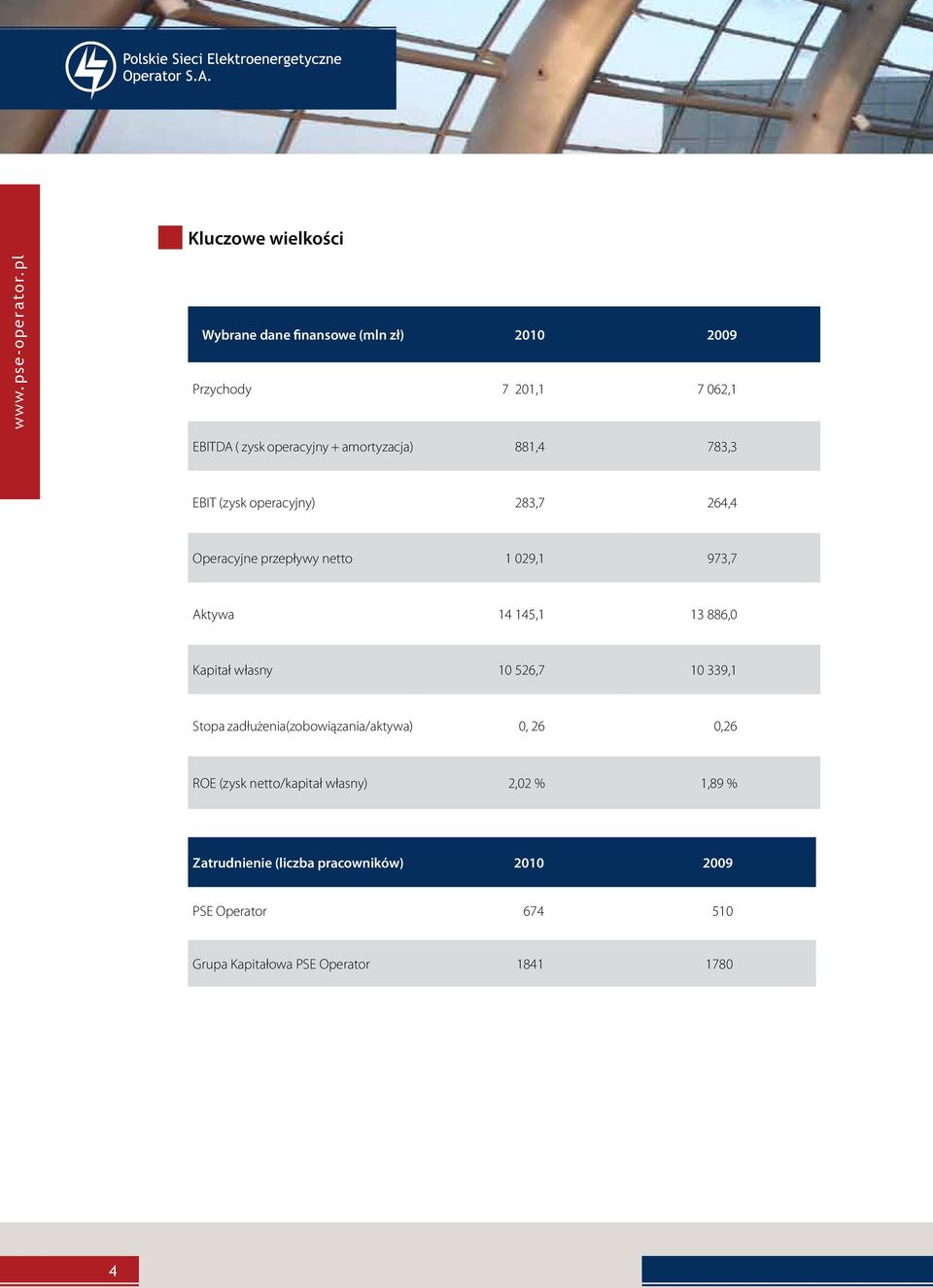 EBIT (zysk operacyjny) 283,7 264,4 Operacyjne przepływy netto 1 029,1 973,7 Aktywa 14 145,1 13 886,0 Kapitał własny 10