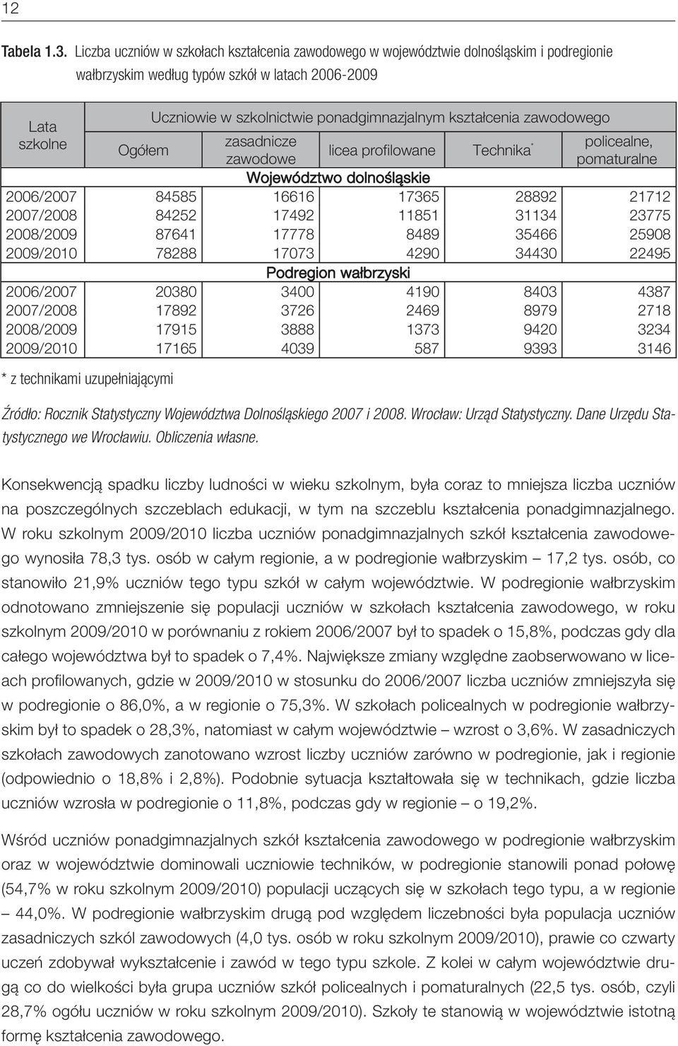 szkolnictwie ponadgimnazjalnym kształcenia zawodowego Ogółem zasadnicze zawodowe Województwo dolnośląskie 2006/2007 84585 16616 17365 28892 21712 2007/2008 84252 17492 11851 31134 23775 2008/2009