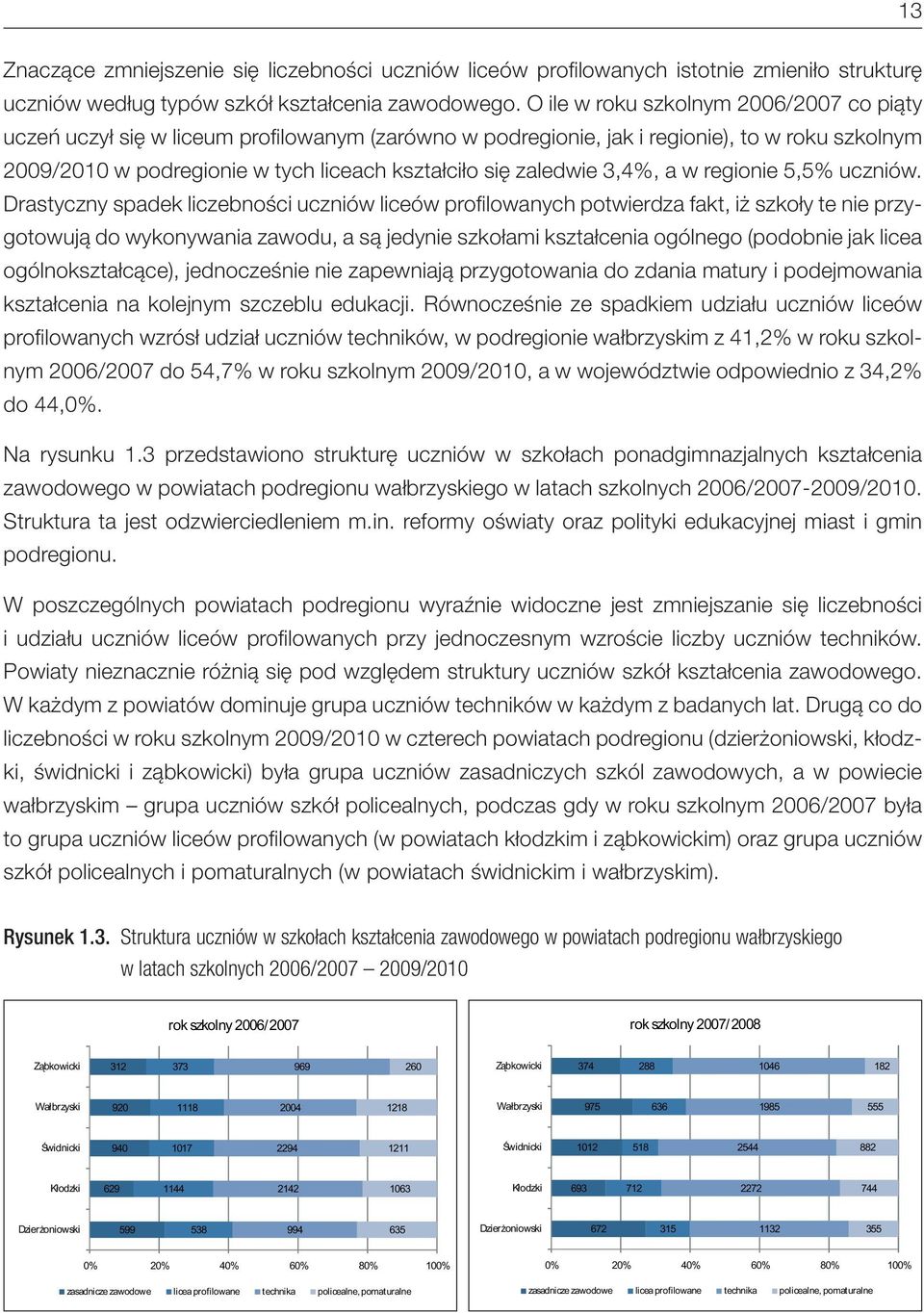 zaledwie 3,4%, a w regionie 5,5% uczniów.