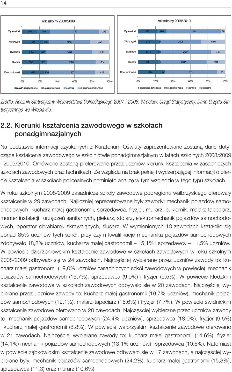 technika policealne, pomaturalne 0% 20% 40% 60% 80% 100% zasadnicze zawodowe licea profilowane technika policealne Źródło: Rocznik Statystyczny Województwa Dolnośląskiego 2007 i 2008.
