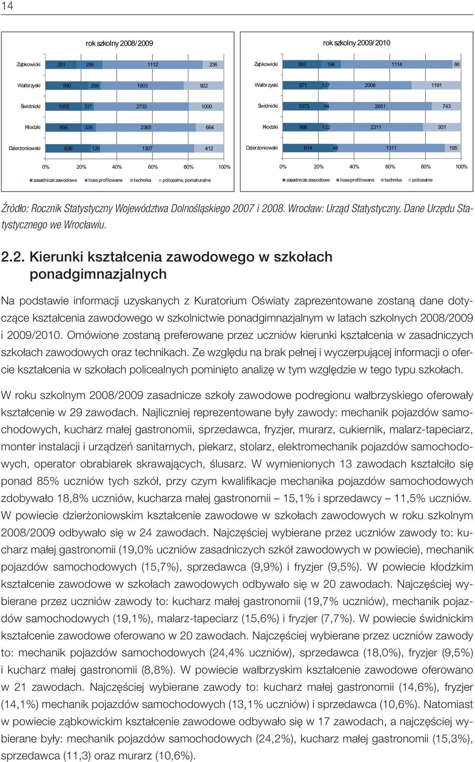 technika policealne, pomaturalne 0% 20% 40% 60% 80% 100% zasadnicze zawodowe licea profilowane technika policealne Źródło: Rocznik Statystyczny Województwa Dolnośląskiego 2007 i 2008.