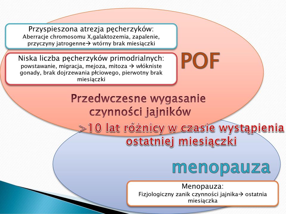 powstawanie, migracja, mejoza, mitoza włókniste gonady, brak dojrzewania płciowego,