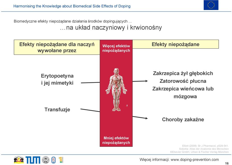 głębokich Zatorowość płucna Zakrzepica wieńcowa lub mózgowa Transfuzje Choroby zakaźne Mniej efektów niepożądanych